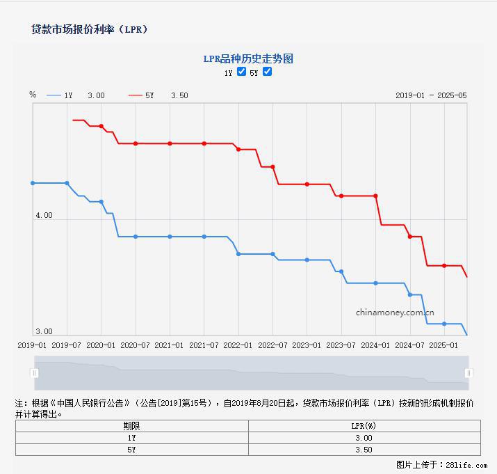 重磅！降息！桂林房贷利率3.0% - 吕梁生活资讯 - 吕梁28生活网 lvliang.28life.net